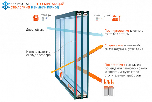 Энергосберегающий двухкамерный стеклопакет