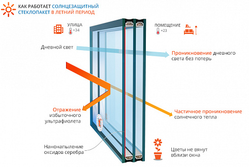 Многофункциональный двухкамерный стеклопакет